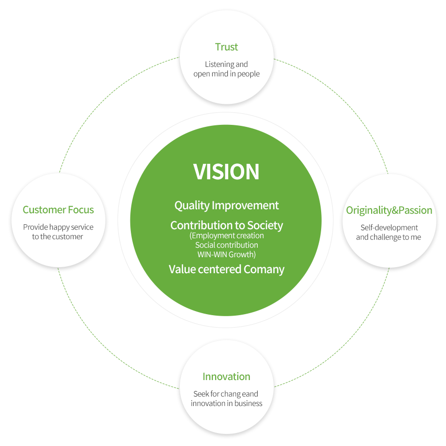 Vision&Organization – 그린테크(주)